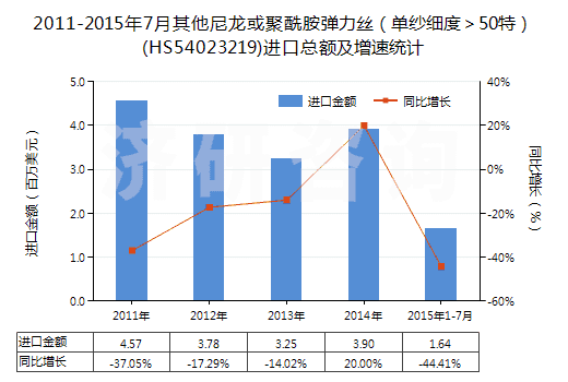 2011-2015年7月其他尼龍或聚酰胺彈力絲（單紗細度＞50特）(HS54023219)進口總額及增速統(tǒng)計